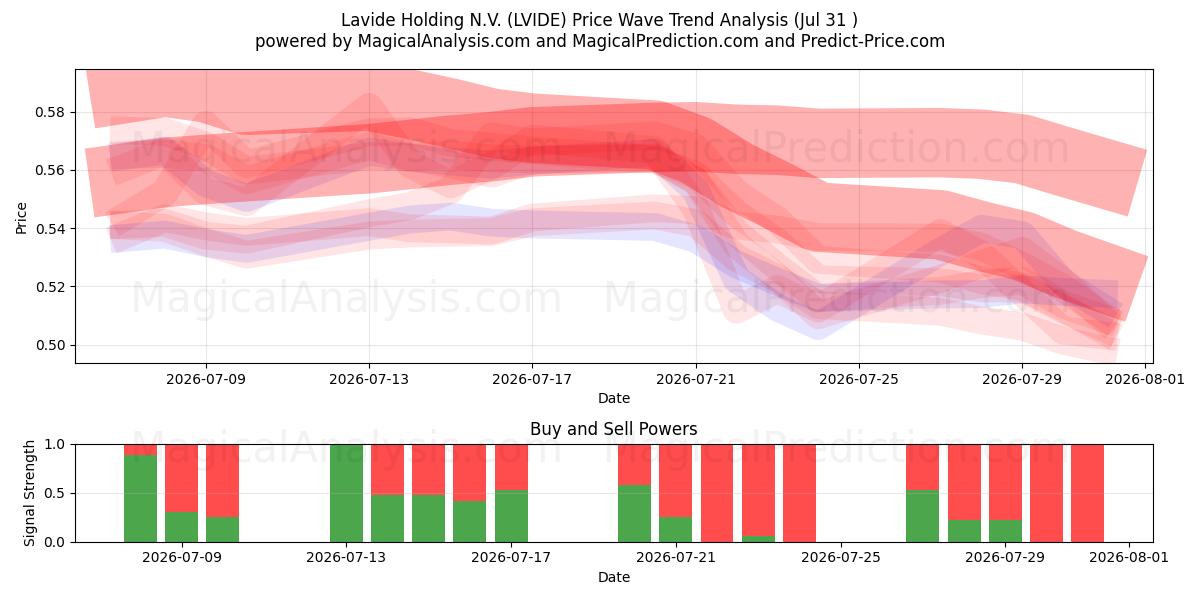  Lavide Holding N.V. (LVIDE) Support and Resistance area (30 Jul) 
