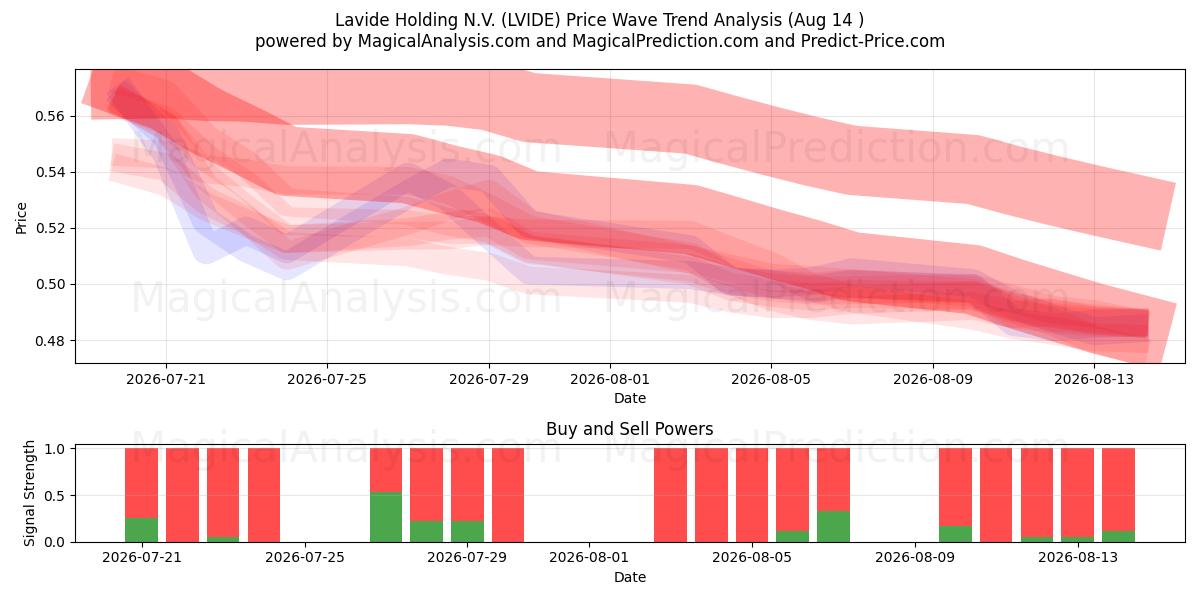  Lavide Holding N.V. (LVIDE) Support and Resistance area (13 Aug) 