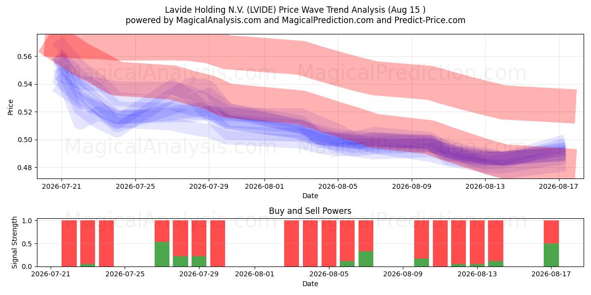  Lavide Holding N.V. (LVIDE) Support and Resistance area (14 Aug) 