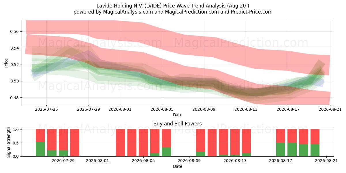  Lavide Holding N.V. (LVIDE) Support and Resistance area (19 Aug) 