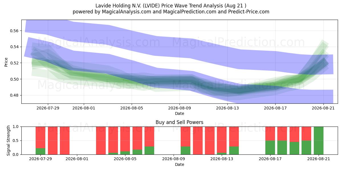  Lavide Holding N.V. (LVIDE) Support and Resistance area (20 Aug) 
