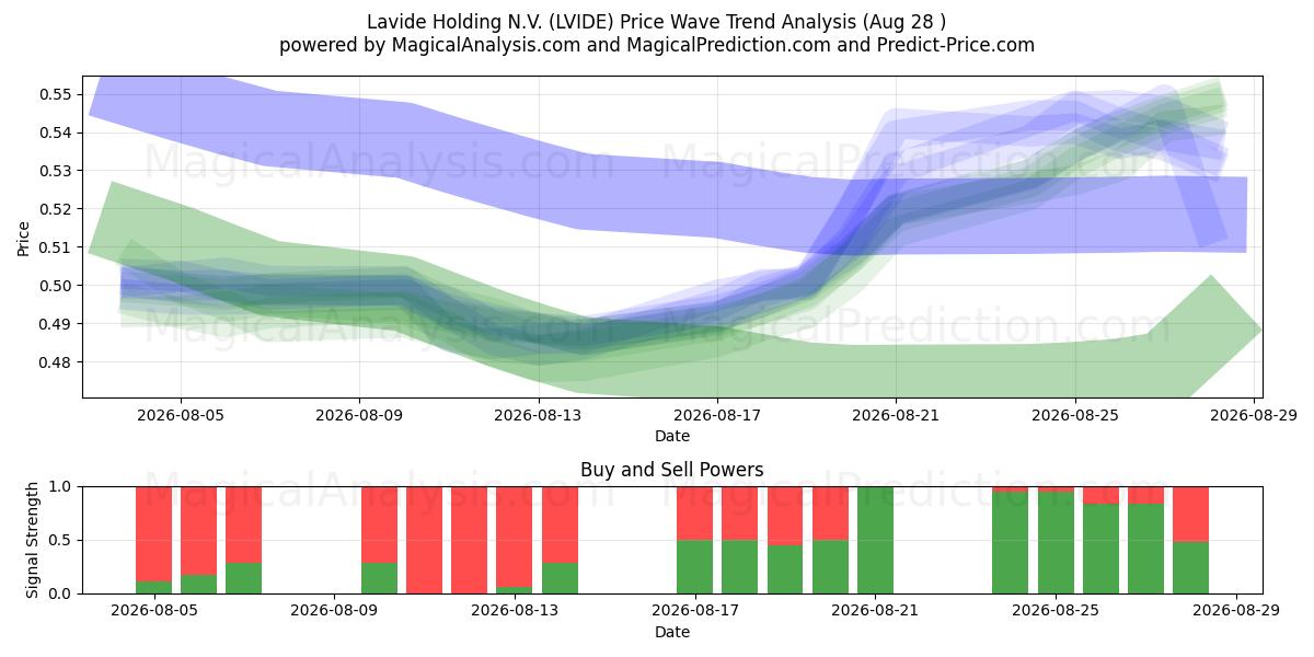  Lavide Holding N.V. (LVIDE) Support and Resistance area (25 Aug) 