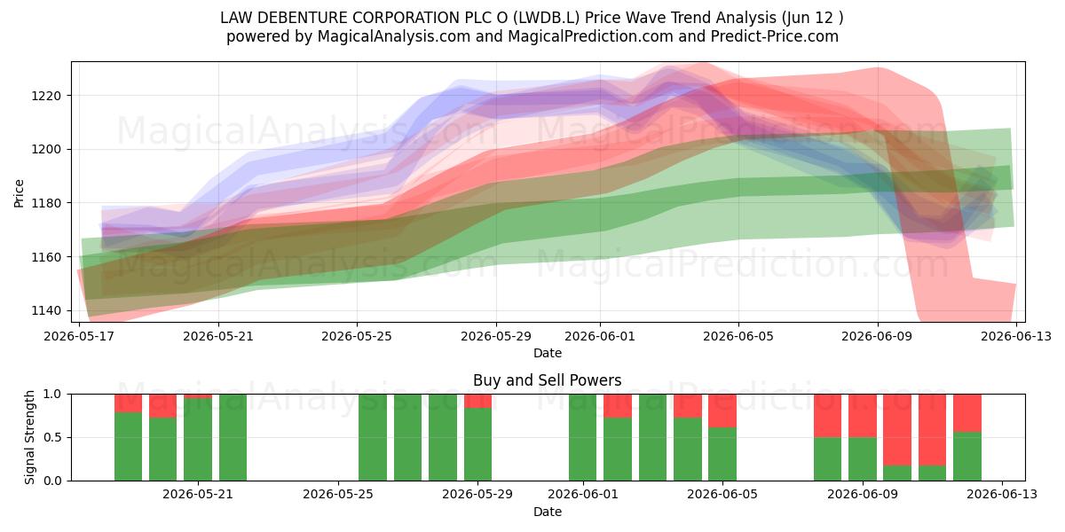  LAW DEBENTURE CORPORATION PLC O (LWDB.L) Support and Resistance area (28 May) 