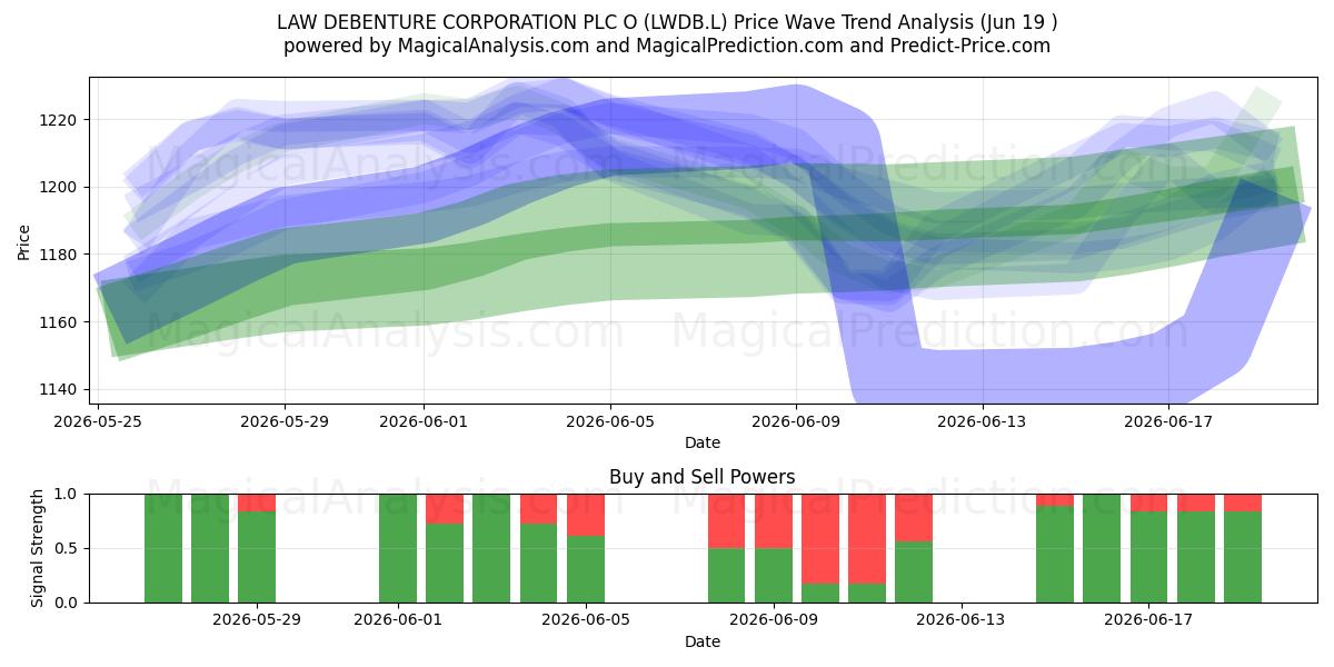  LAW DEBENTURE CORPORATION PLC O (LWDB.L) Support and Resistance area (18 Jun) 