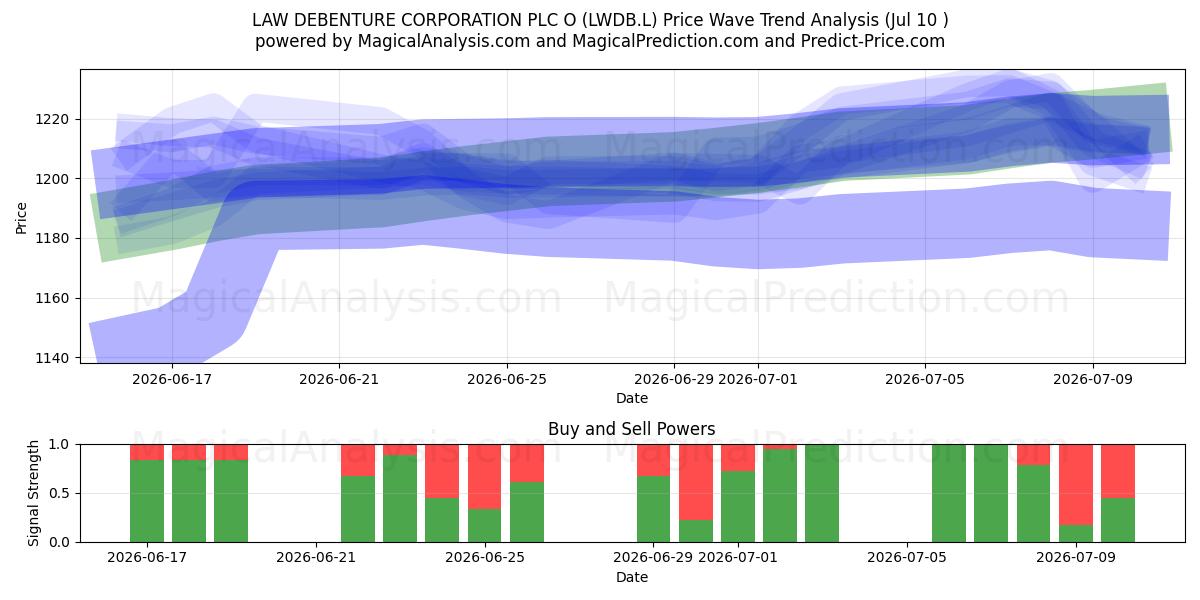  LAW DEBENTURE CORPORATION PLC O (LWDB.L) Support and Resistance area (09 Jul) 