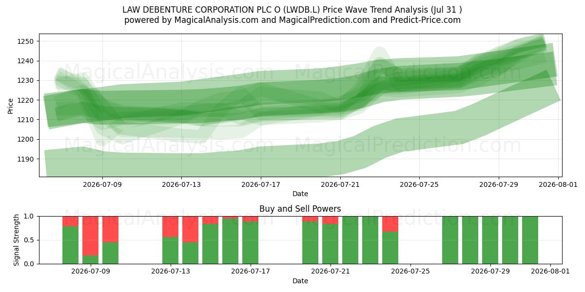 LAW DEBENTURE CORPORATION PLC O (LWDB.L) Support and Resistance area (30 Jul) 
