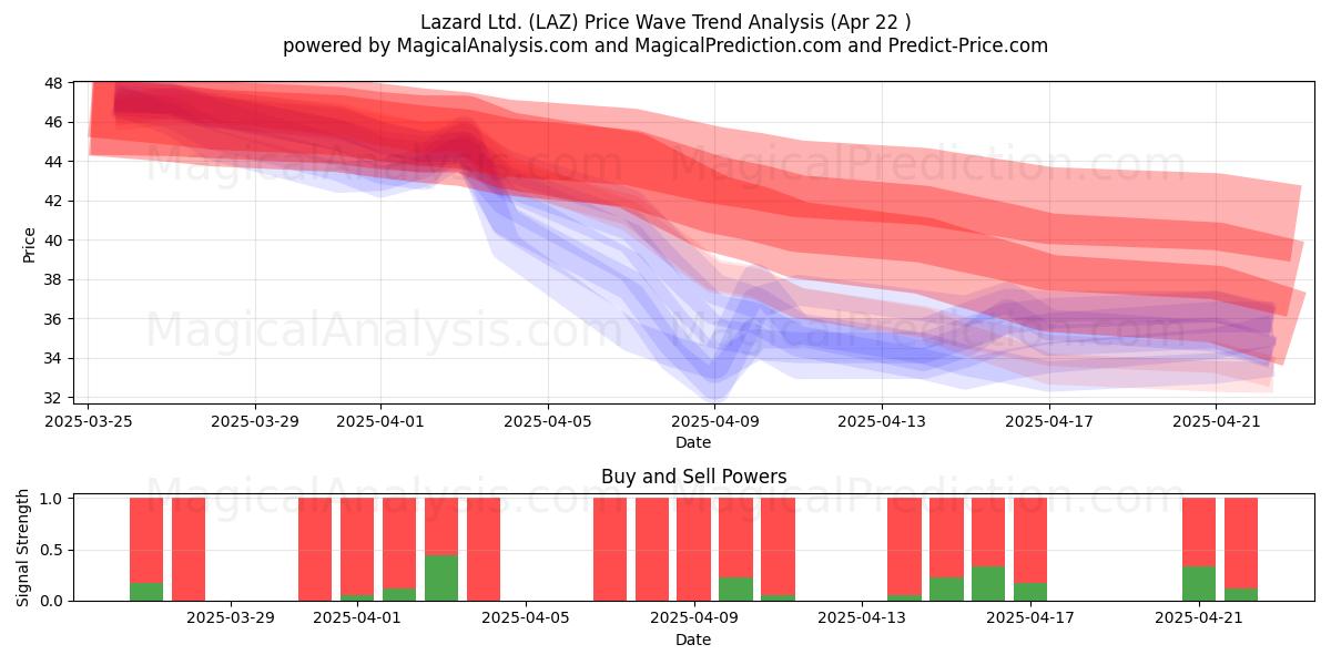  Lazard Ltd. (LAZ) Support and Resistance area (22 Apr) 