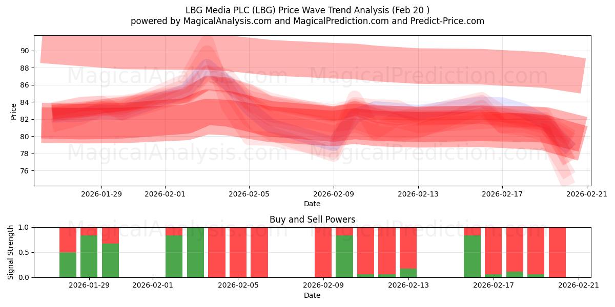  LBG Media PLC (LBG) Support and Resistance area (19 Feb) 