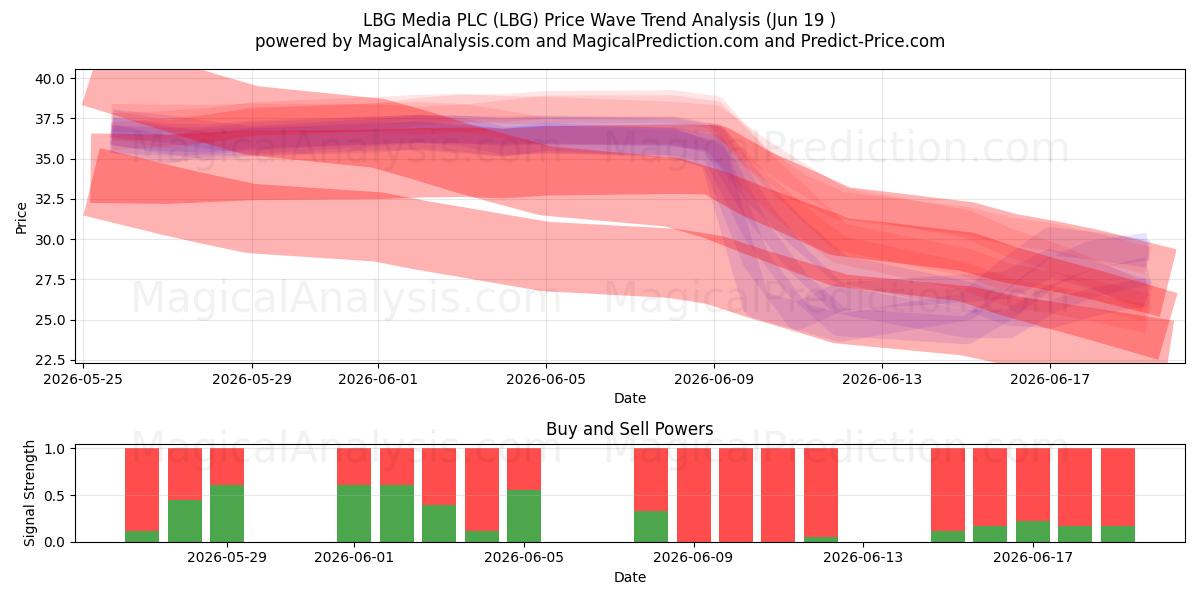 LBG Media PLC (LBG) Support and Resistance area (18 Jun) 