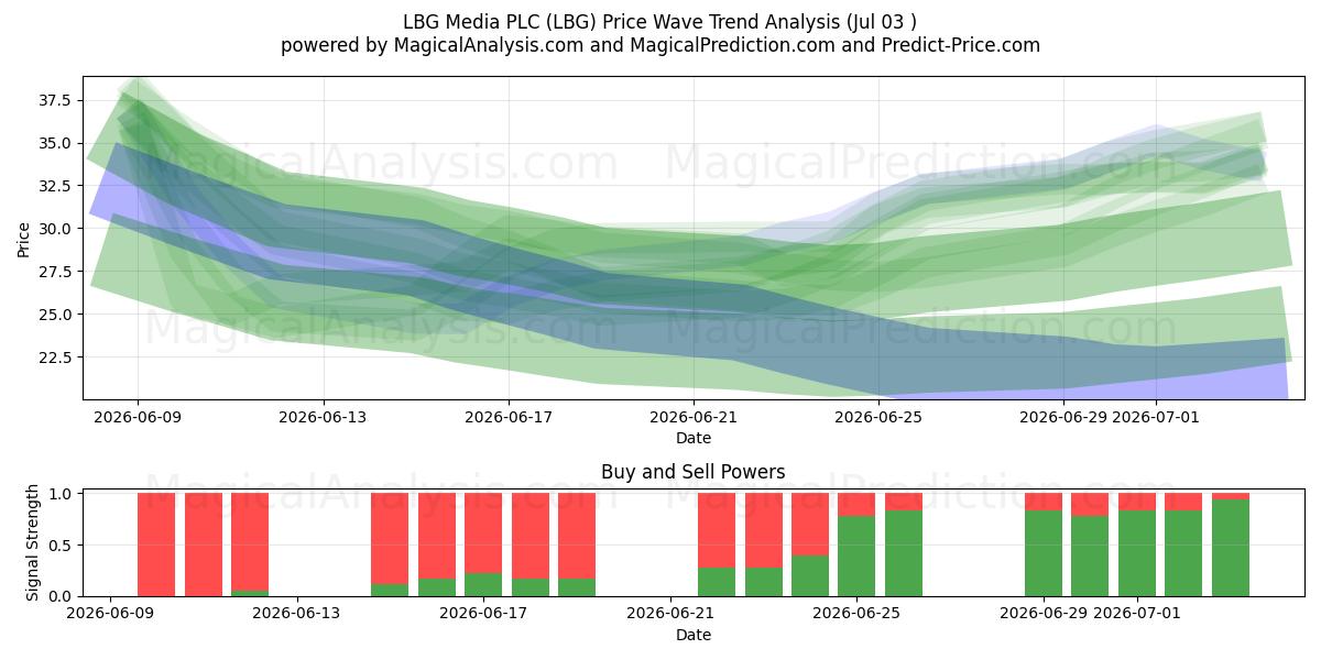  LBG Media PLC (LBG) Support and Resistance area (02 Jul) 