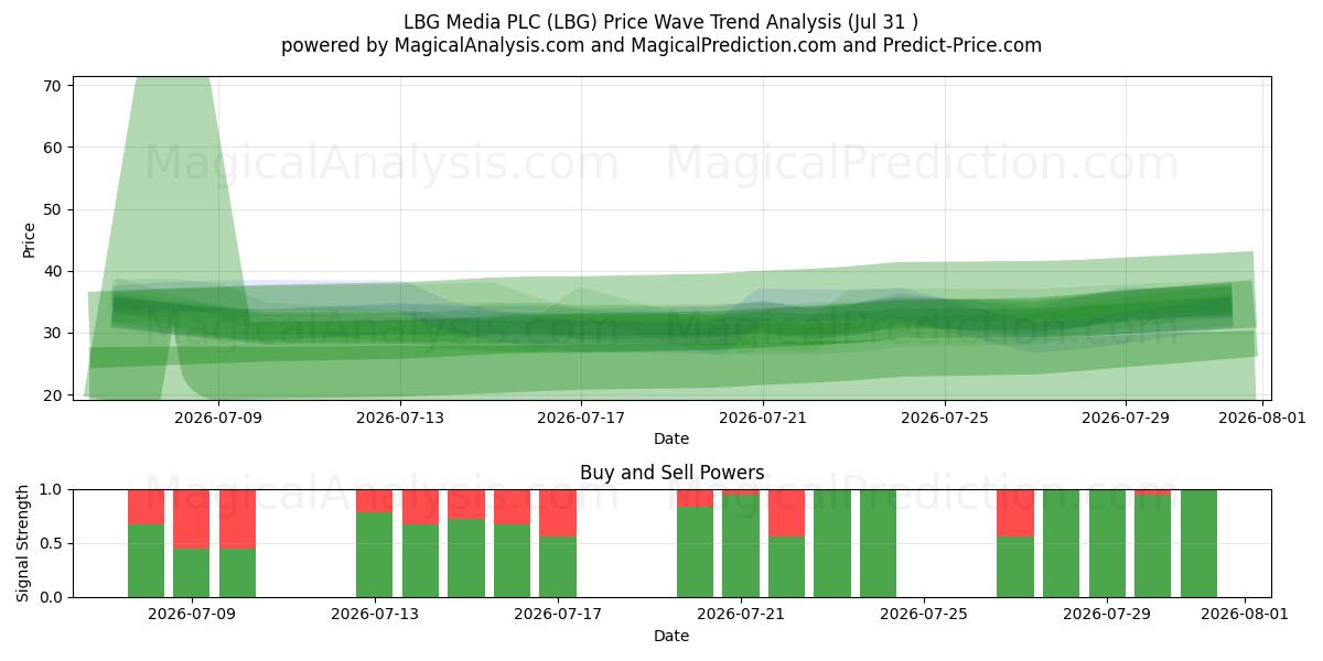  LBG Media PLC (LBG) Support and Resistance area (30 Jul) 