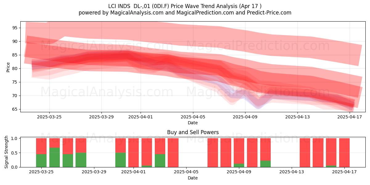  LCI INDS  DL-,01 (0DI.F) Support and Resistance area (17 Apr) 