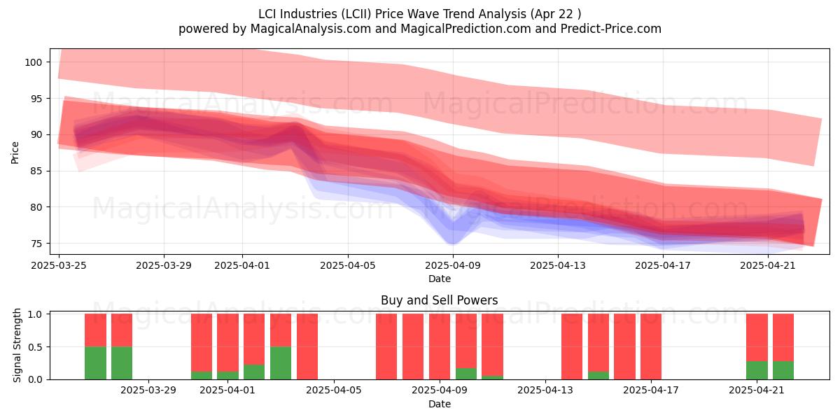  LCI Industries (LCII) Support and Resistance area (22 Apr) 
