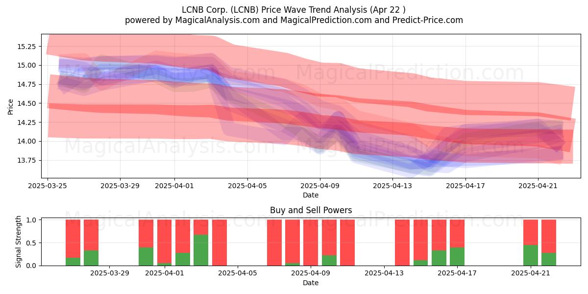  LCNB Corp. (LCNB) Support and Resistance area (22 Apr) 