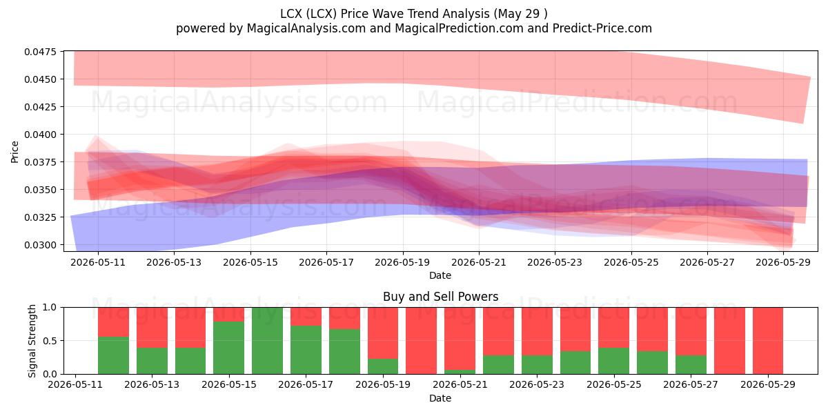  LCX (LCX) Support and Resistance area (28 May) 