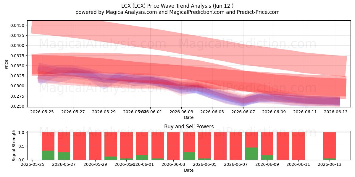  LCX (LCX) Support and Resistance area (11 Jun) 