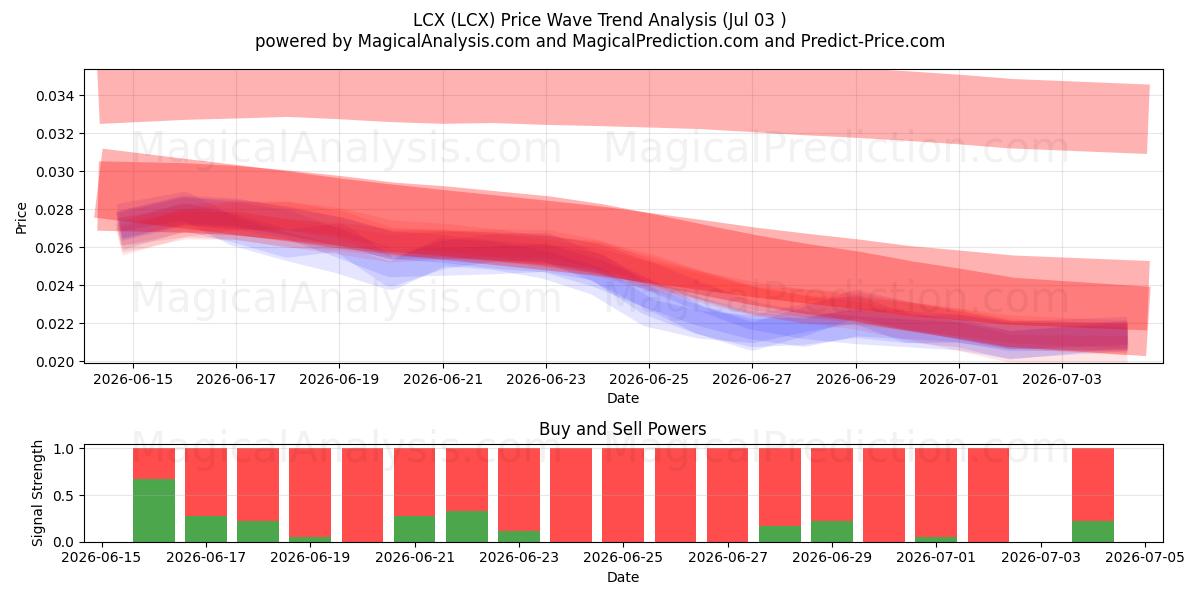  LCX (LCX) Support and Resistance area (02 Jul) 