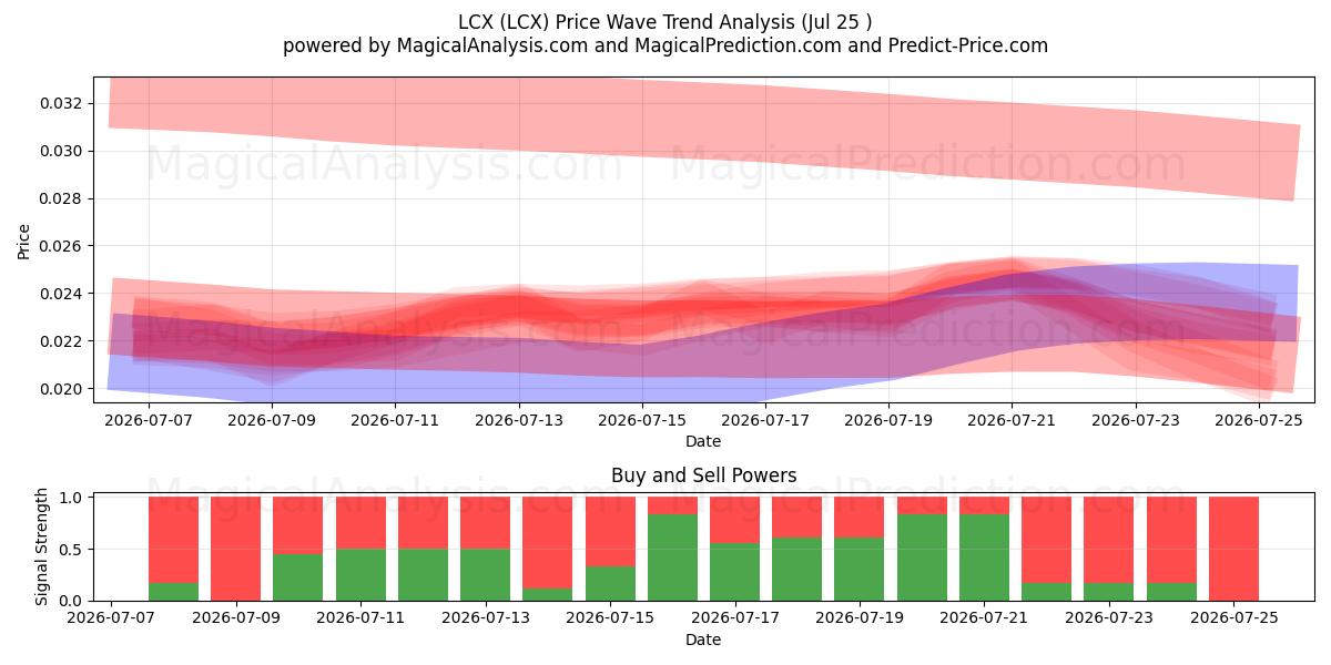  LCX (LCX) Support and Resistance area (24 Jul) 