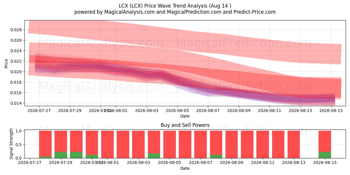  LCX (LCX) Support and Resistance area (13 Aug) 