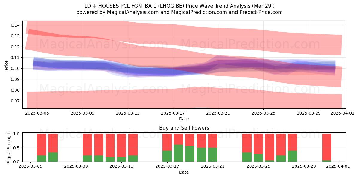  LD + HOUSES PCL FGN  BA 1 (LHOG.BE) Support and Resistance area (29 Mar) 