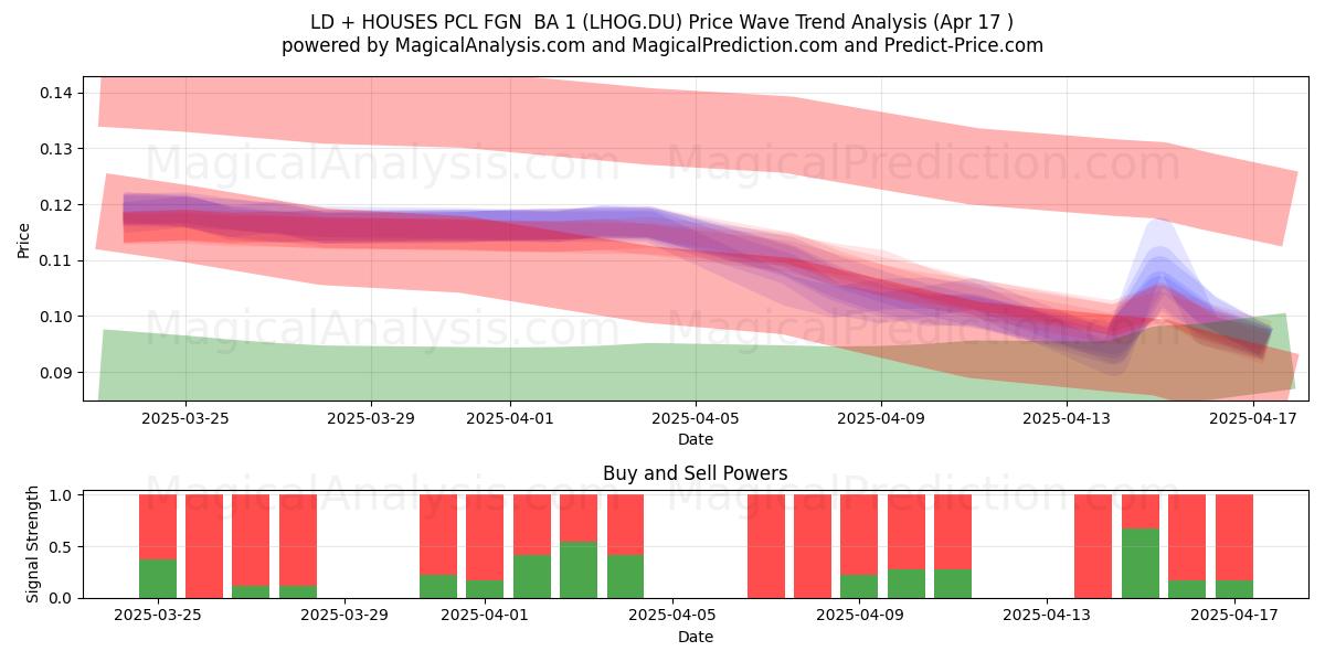  LD + HOUSES PCL FGN  BA 1 (LHOG.DU) Support and Resistance area (17 Apr) 