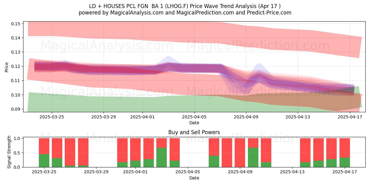  LD + HOUSES PCL FGN  BA 1 (LHOG.F) Support and Resistance area (17 Apr) 
