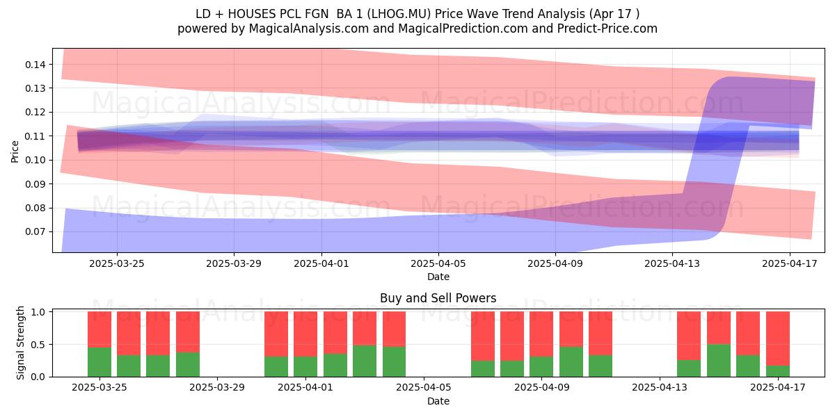  LD + HOUSES PCL FGN  BA 1 (LHOG.MU) Support and Resistance area (17 Apr) 