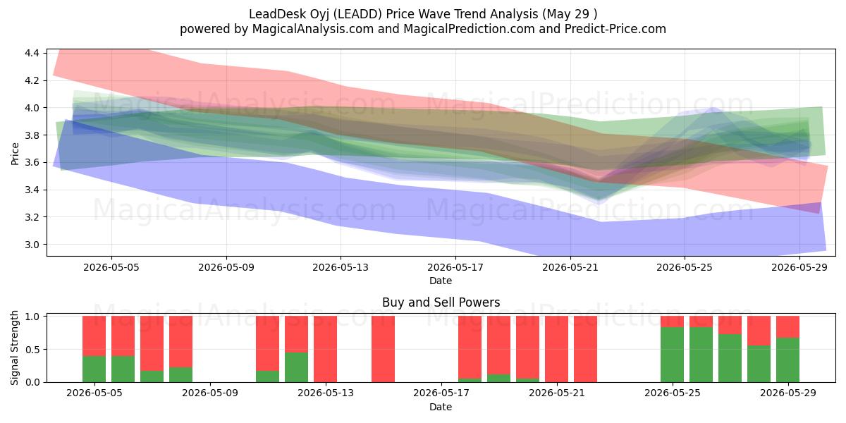  LeadDesk Oyj (LEADD) Support and Resistance area (28 May) 