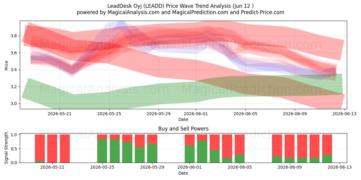  LeadDesk Oyj (LEADD) Support and Resistance area (11 Jun) 