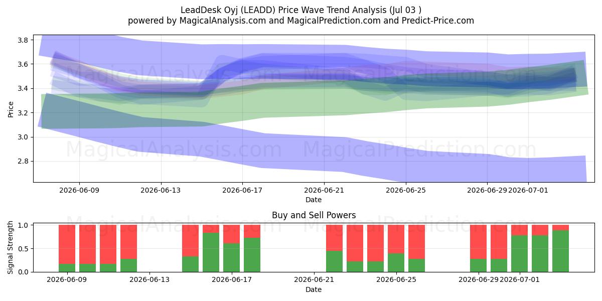  LeadDesk Oyj (LEADD) Support and Resistance area (02 Jul) 