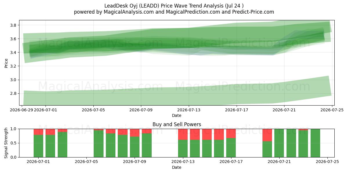  LeadDesk Oyj (LEADD) Support and Resistance area (23 Jul) 