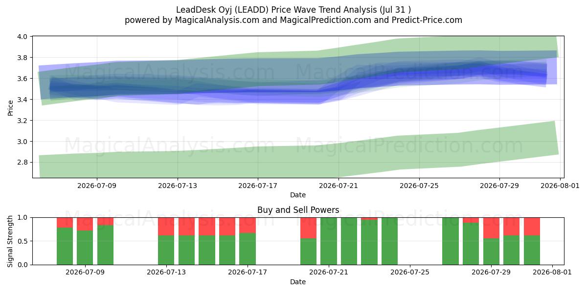  LeadDesk Oyj (LEADD) Support and Resistance area (30 Jul) 