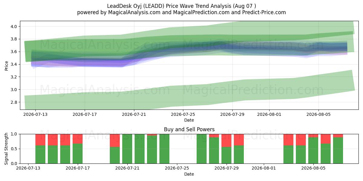 LeadDesk Oyj (LEADD) Support and Resistance area (06 Aug) 