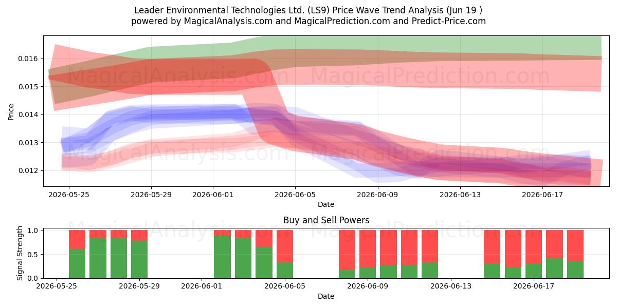  Leader Environmental Technologies Ltd. (LS9) Support and Resistance area (11 Jun) 