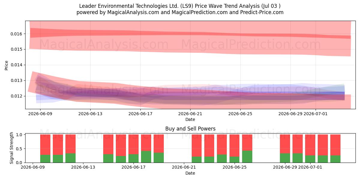  Leader Environmental Technologies Ltd. (LS9) Support and Resistance area (02 Jul) 