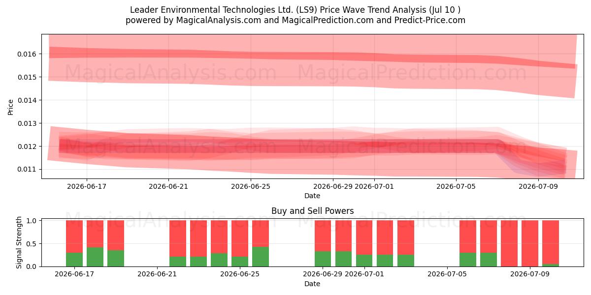  Leader Environmental Technologies Ltd. (LS9) Support and Resistance area (07 Jul) 