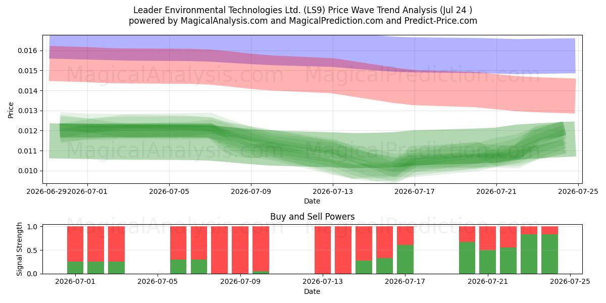  Leader Environmental Technologies Ltd. (LS9) Support and Resistance area (23 Jul) 