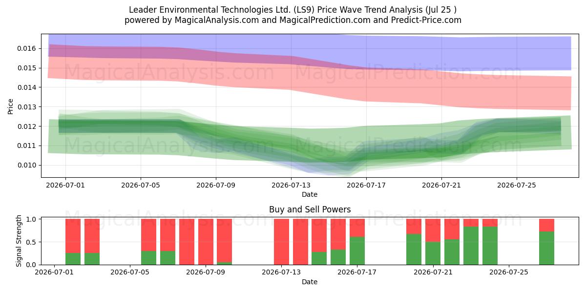  Leader Environmental Technologies Ltd. (LS9) Support and Resistance area (24 Jul) 