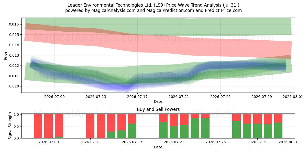  Leader Environmental Technologies Ltd. (LS9) Support and Resistance area (30 Jul) 