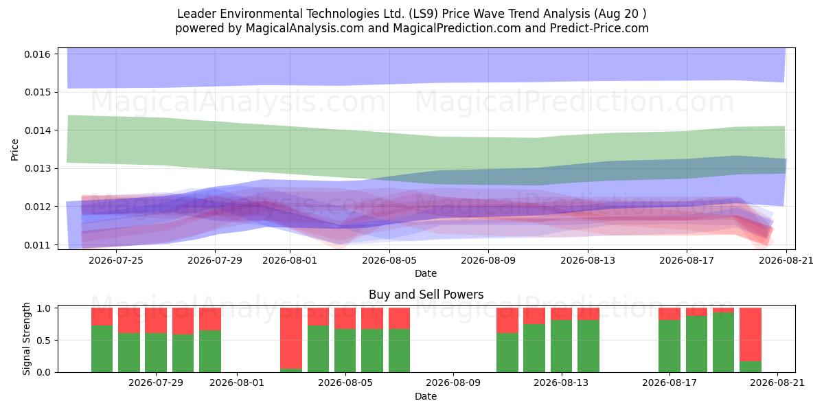  Leader Environmental Technologies Ltd. (LS9) Support and Resistance area (06 Aug) 
