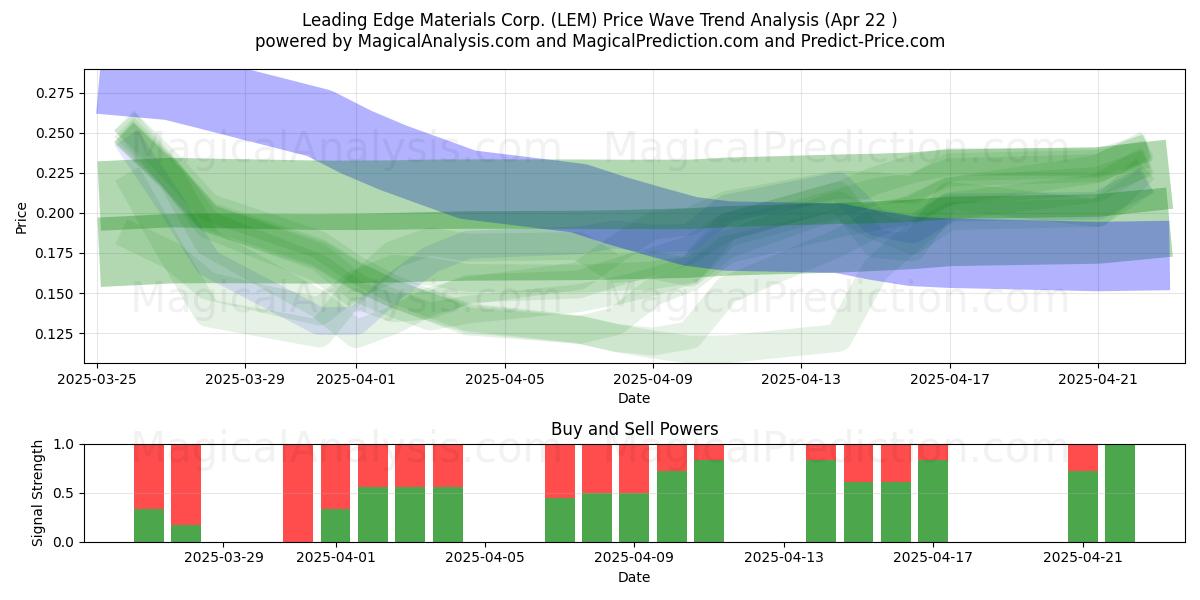  Leading Edge Materials Corp. (LEM) Support and Resistance area (22 Apr) 