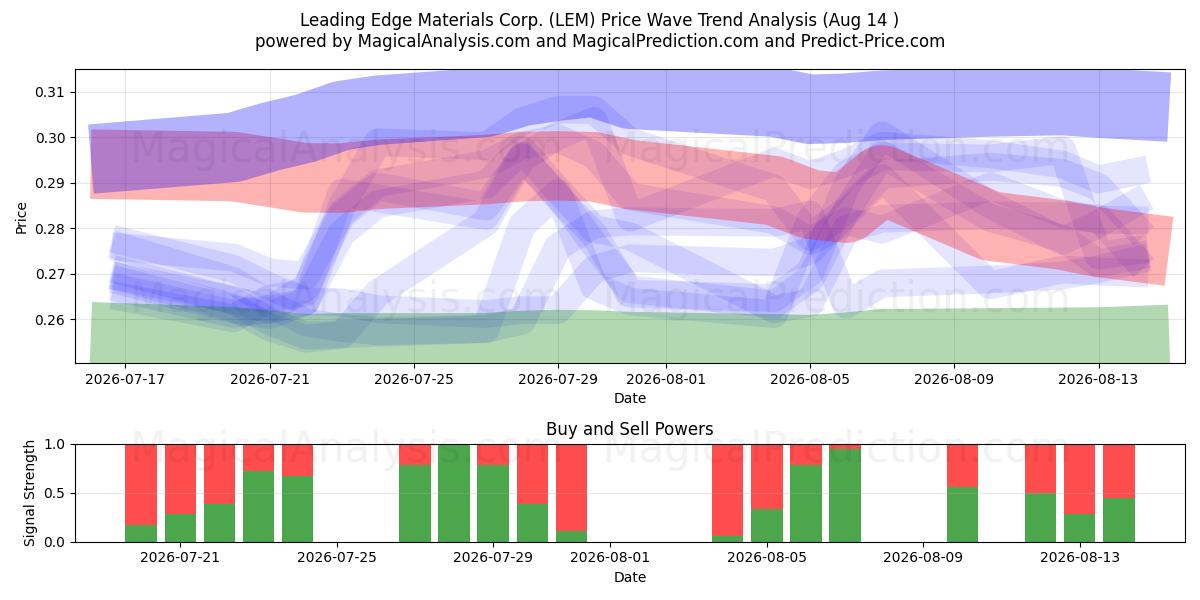  Leading Edge Materials Corp. (LEM) Support and Resistance area (13 Aug) 