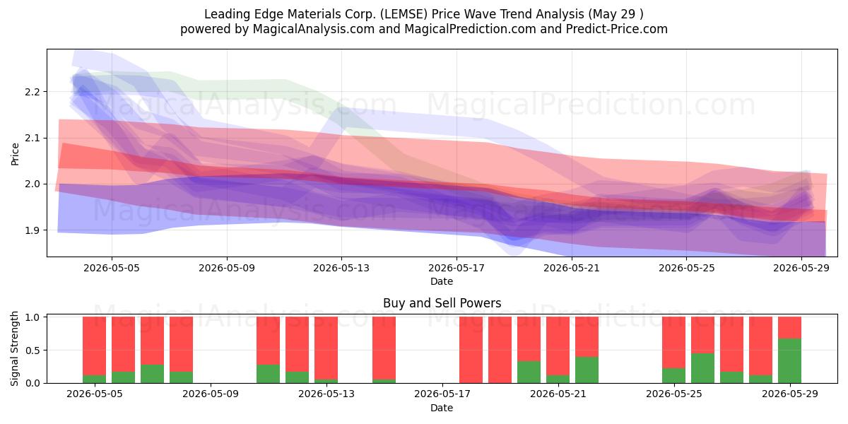  Leading Edge Materials Corp. (LEMSE) Support and Resistance area (28 May) 
