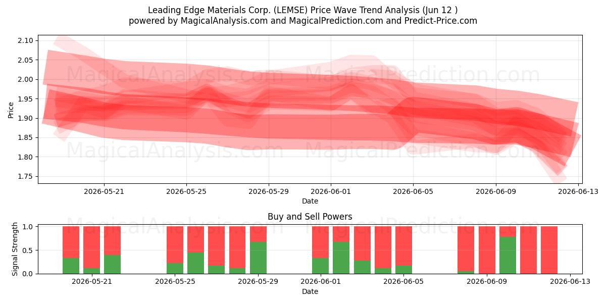  Leading Edge Materials Corp. (LEMSE) Support and Resistance area (11 Jun) 