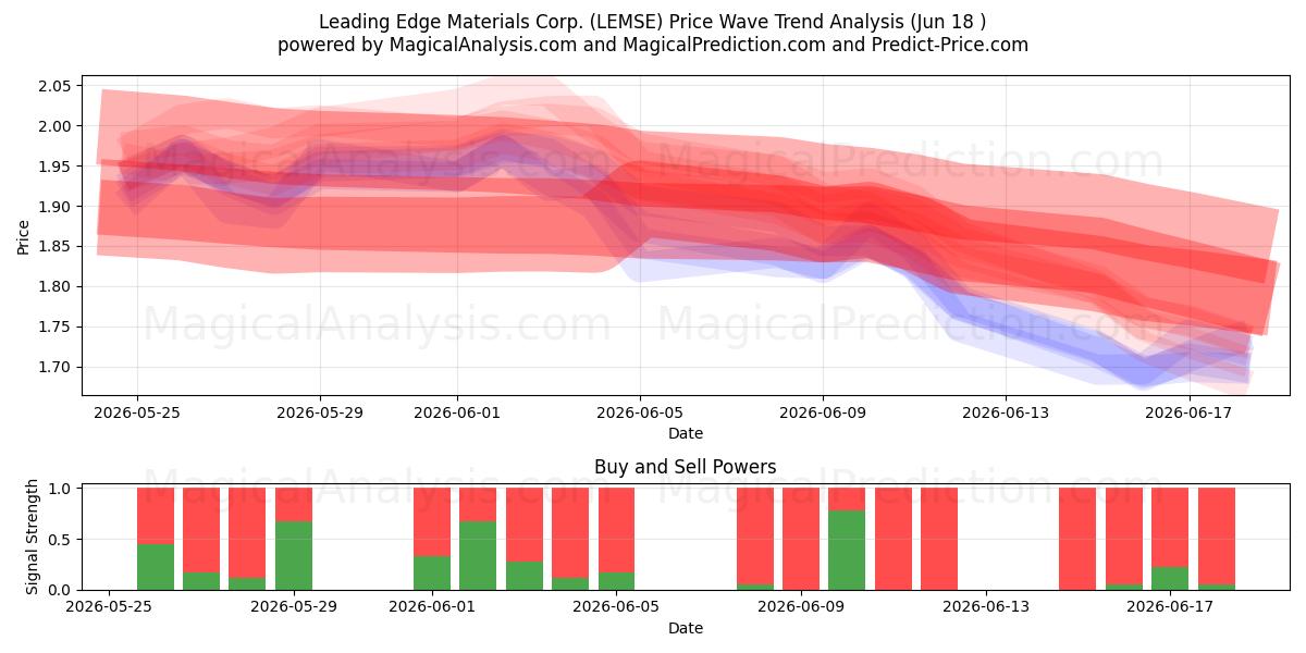  Leading Edge Materials Corp. (LEMSE) Support and Resistance area (17 Jun) 
