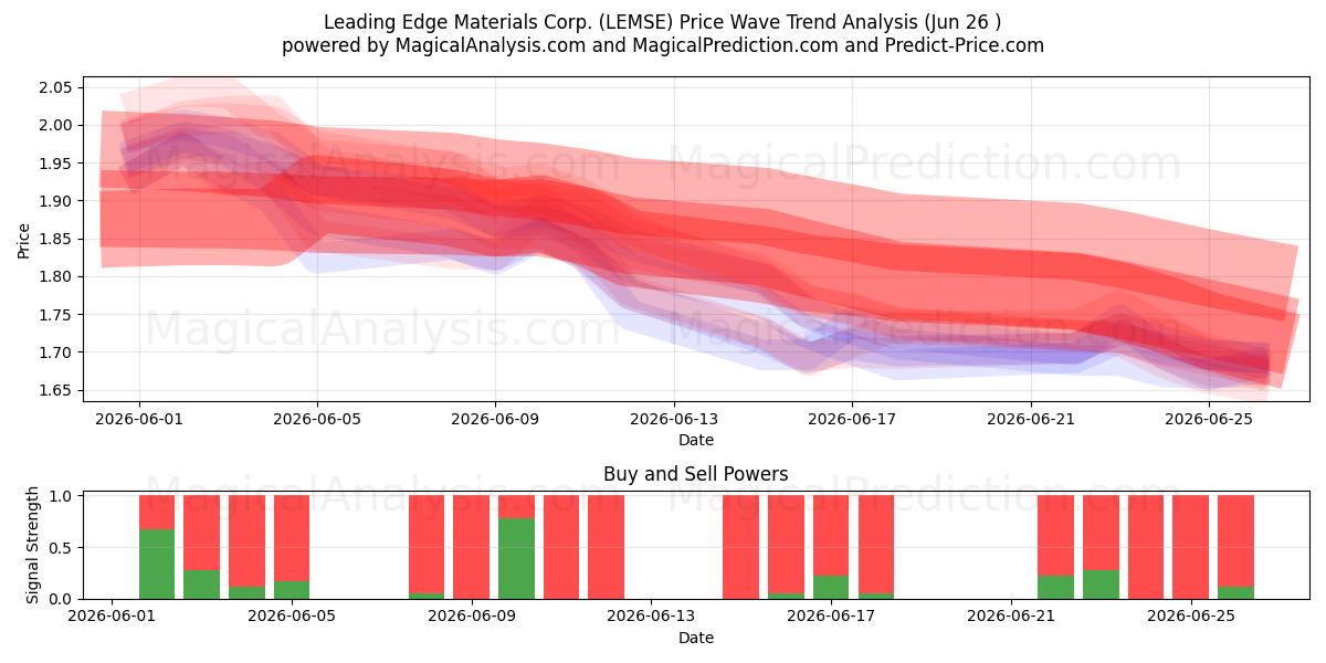  Leading Edge Materials Corp. (LEMSE) Support and Resistance area (25 Jun) 