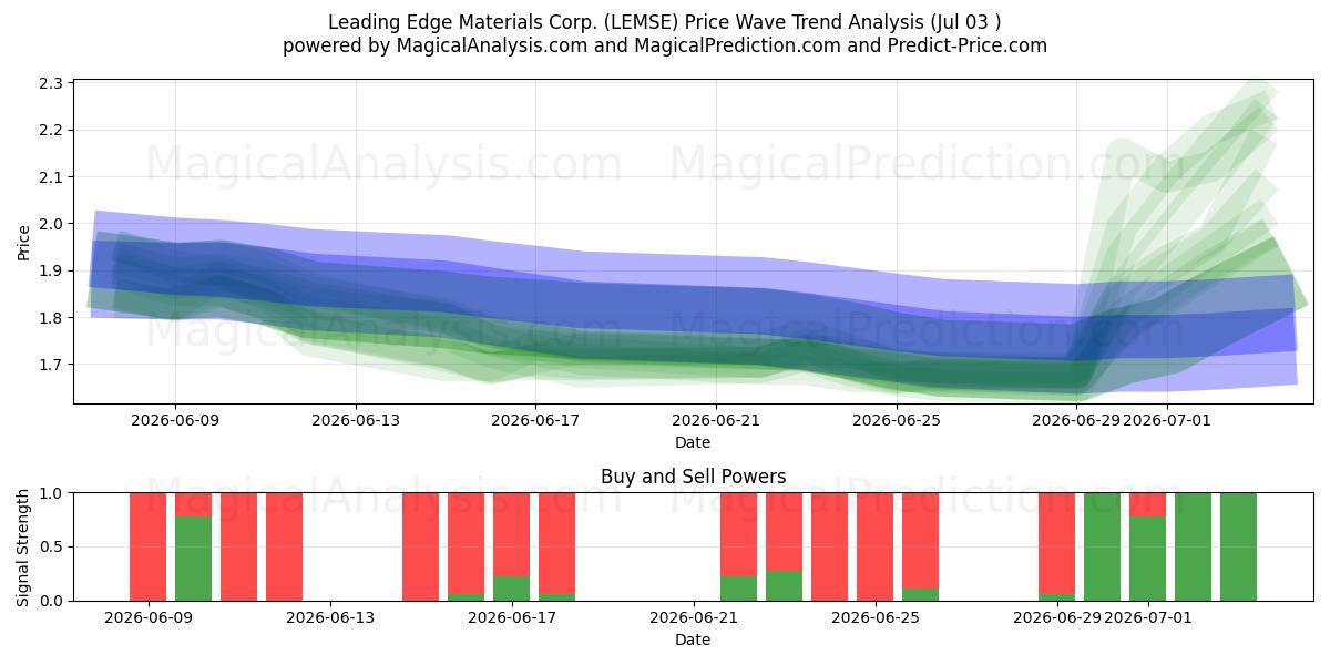  Leading Edge Materials Corp. (LEMSE) Support and Resistance area (02 Jul) 
