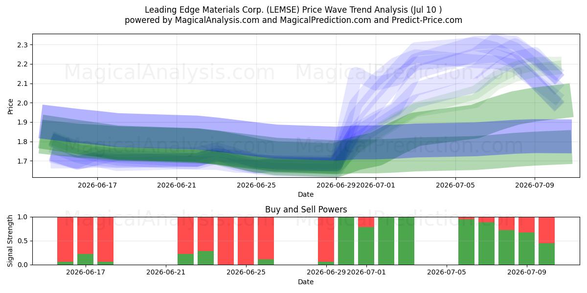  Leading Edge Materials Corp. (LEMSE) Support and Resistance area (09 Jul) 