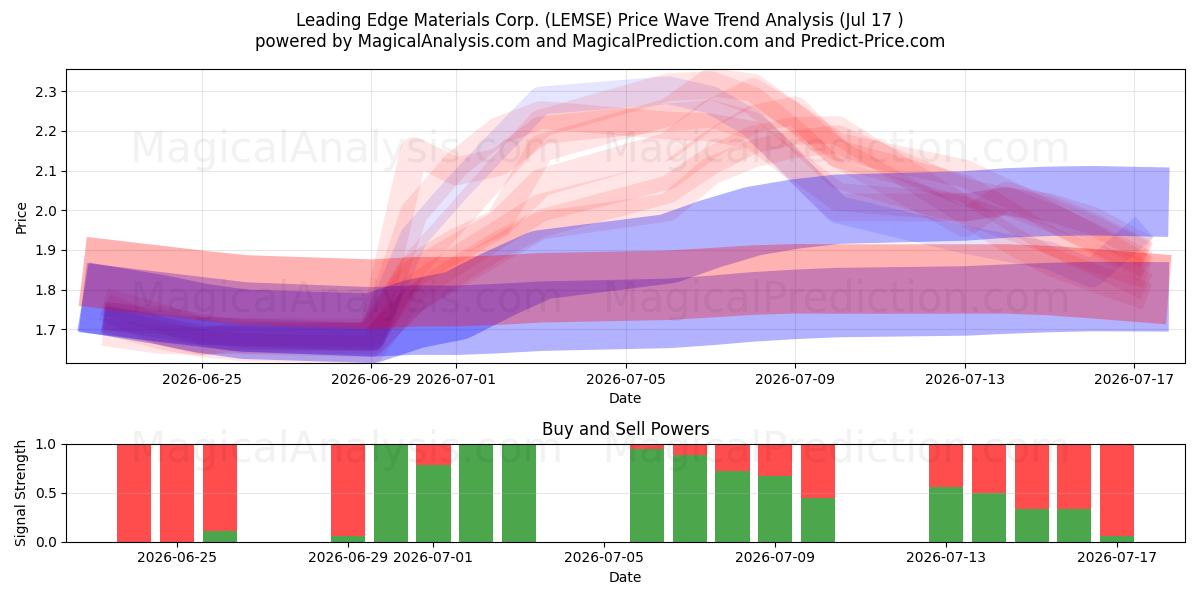  Leading Edge Materials Corp. (LEMSE) Support and Resistance area (16 Jul) 