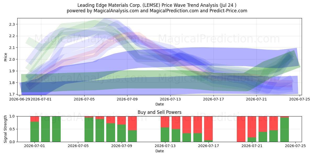  Leading Edge Materials Corp. (LEMSE) Support and Resistance area (23 Jul) 
